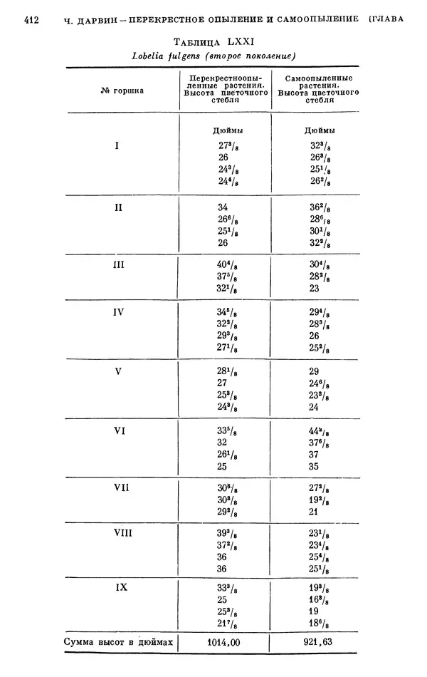 Чарльз Дарвин - Собрание сочинений в 9 томах. Том 6. Опыление орхидей насекомыми. Перекрестное опыление и самоопыление - Страница № 412