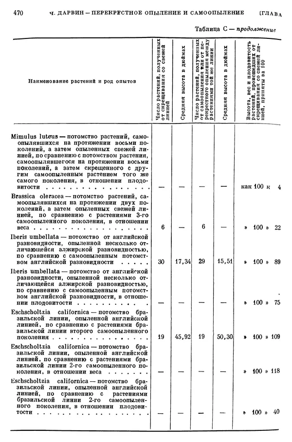 Чарльз Дарвин - Собрание сочинений в 9 томах. Том 6. Опыление орхидей насекомыми. Перекрестное опыление и самоопыление - Страница № 472