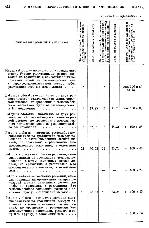 Чарльз Дарвин - Собрание сочинений в 9 томах. Том 6. Опыление орхидей насекомыми. Перекрестное опыление и самоопыление - Страница № 474