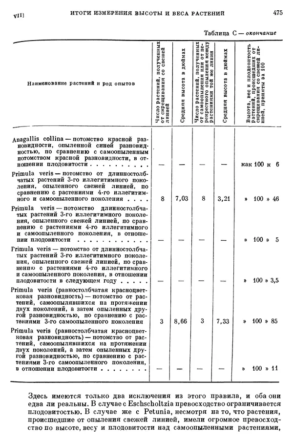 Чарльз Дарвин - Собрание сочинений в 9 томах. Том 6. Опыление орхидей насекомыми. Перекрестное опыление и самоопыление - Страница № 477