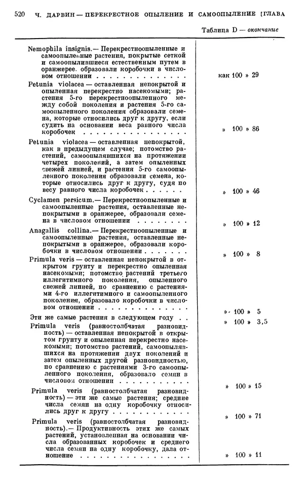 Чарльз Дарвин - Собрание сочинений в 9 томах. Том 6. Опыление орхидей насекомыми. Перекрестное опыление и самоопыление - Страница № 522