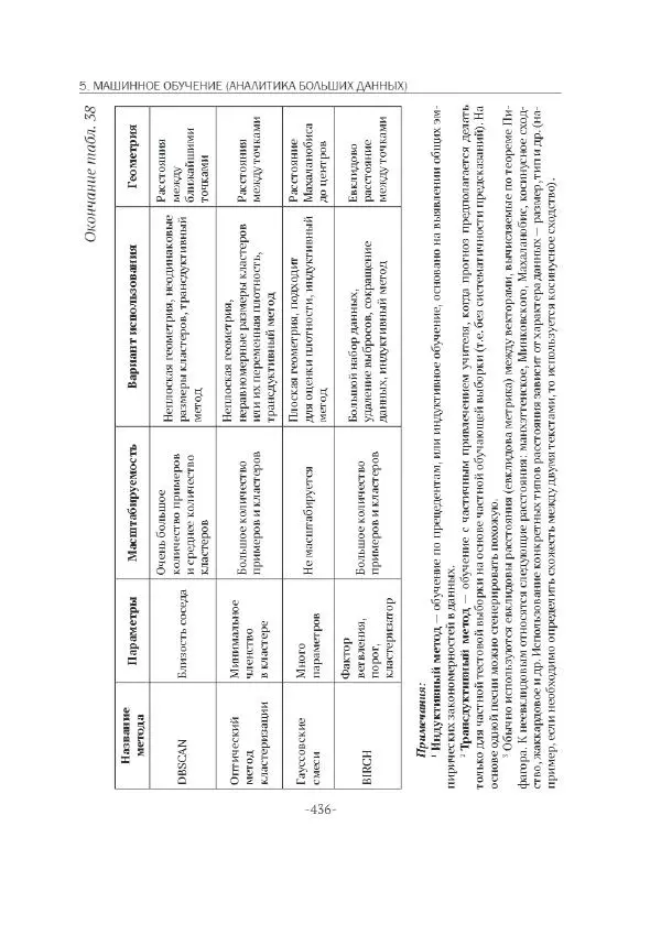П. Меликов - Изучаем основы Python. Практический курс для дата-аналитиков - Страница № 437