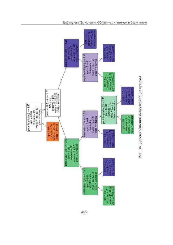 П. Меликов - Изучаем основы Python. Практический курс для дата-аналитиков - Страница № 456