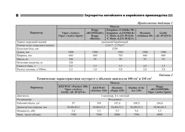  - СКУТЕРЕТТЫ КИТАЙСКОГО И КОРЕЙСКОГО ПРОИЗВОДСТВА - Страница № 10