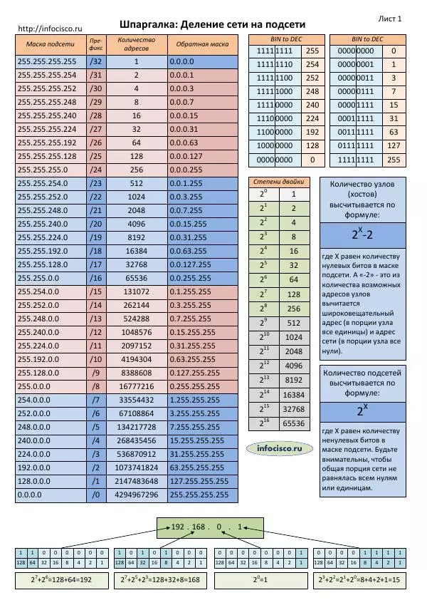 Автор Неизвестен - Шпаргалка: Деление сети на подсети - Страница № 1