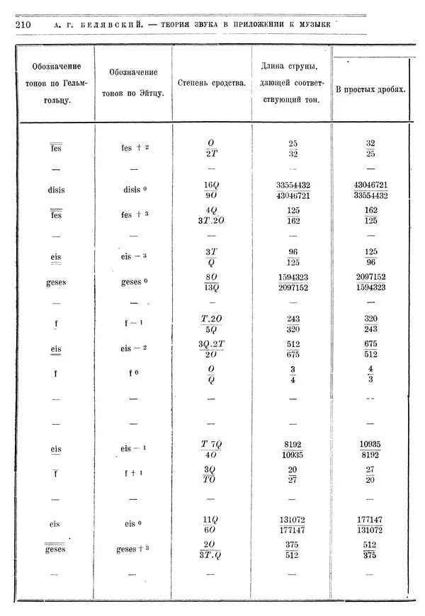 Алексей Белявский - Теория звука в приложении к музыке. Основы физической и музыкальной акустики - Страница № 218