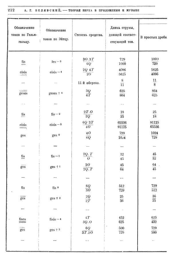 Алексей Белявский - Теория звука в приложении к музыке. Основы физической и музыкальной акустики - Страница № 220