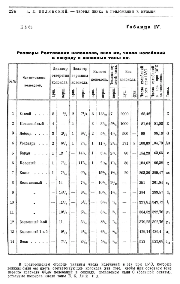 Алексей Белявский - Теория звука в приложении к музыке. Основы физической и музыкальной акустики - Страница № 232