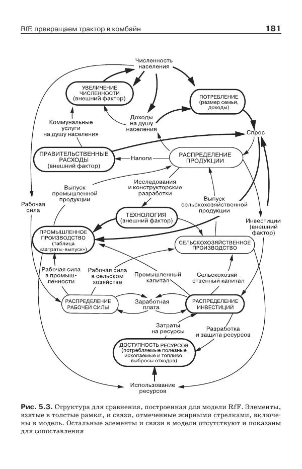 Донелла Медоуз - Электронный оракул. Компьютерные модели и решение социальных проблем - Страница № 182
