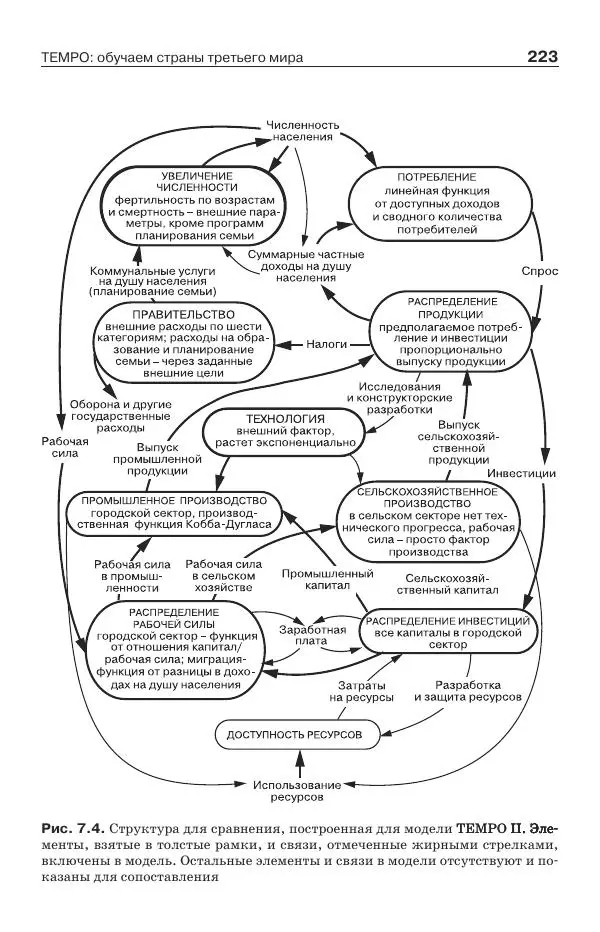 Донелла Медоуз - Электронный оракул. Компьютерные модели и решение социальных проблем - Страница № 224