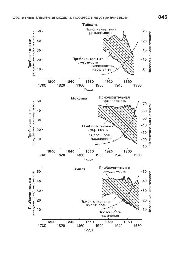 Донелла Медоуз - Электронный оракул. Компьютерные модели и решение социальных проблем - Страница № 346