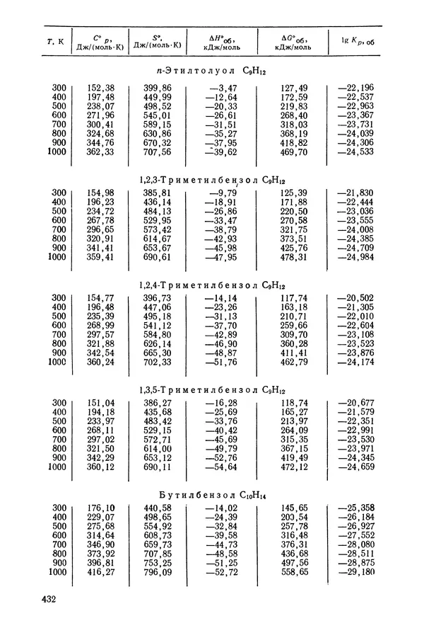 Юрий Жоров - Термодинамика химических процессов. Нефтехимический синтез, переработка нефти, угля и природного газа - Страница № 433