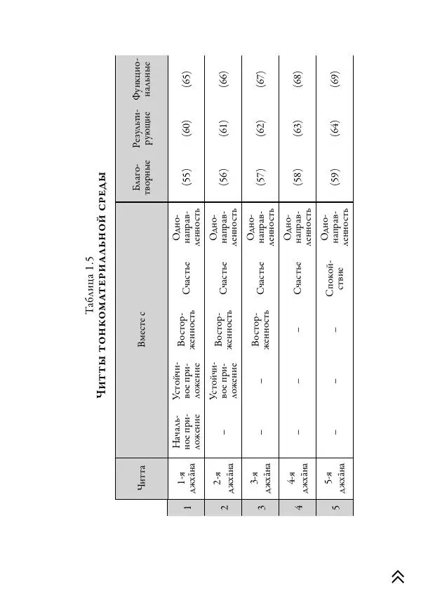 Ачарья Ануруддха - Абхидхамматха-Сангаха - Страница № 111
