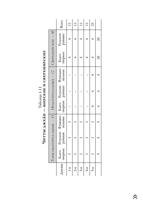 Ачарья Ануруддха - Абхидхамматха-Сангаха - Страница № 141