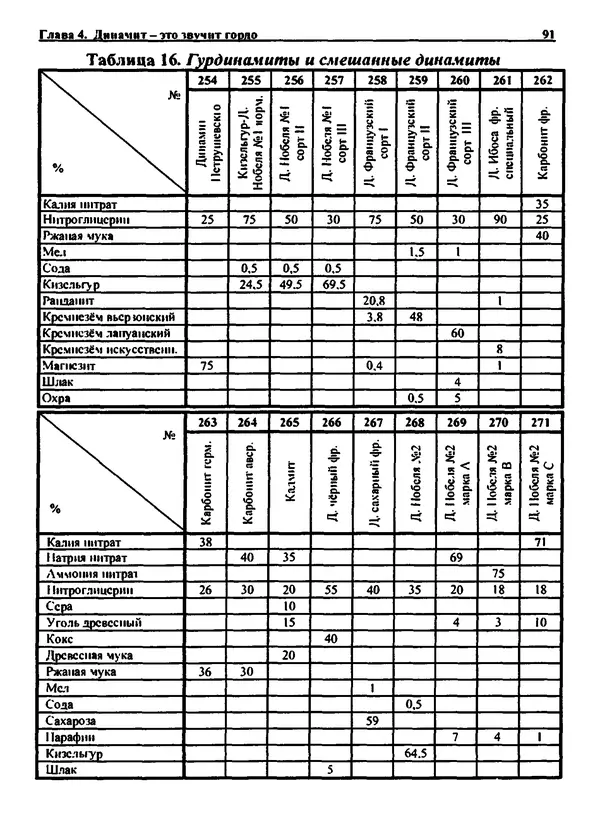 Александр Чувурин - Занимательная пиротехника : Опасное знакомство  - Страница № 92