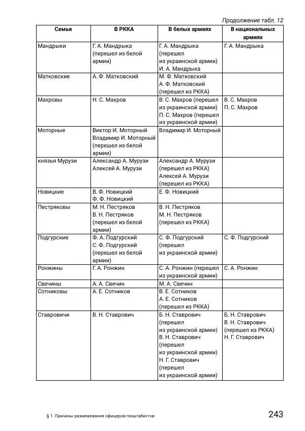 Андрей Ганин - Кадры Генерального штаба в период Гражданской войны в России 1917–1922 гг. Т. 1 - Страница № 243