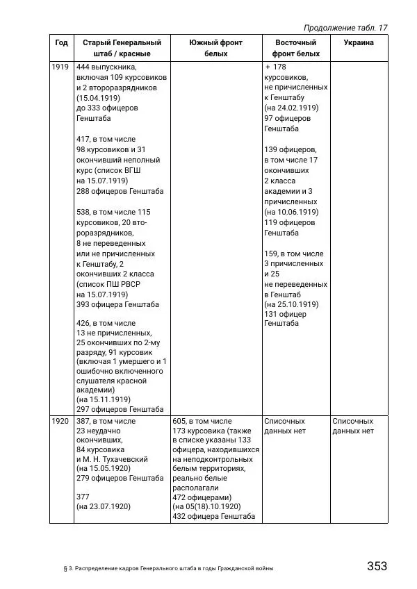 Андрей Ганин - Кадры Генерального штаба в период Гражданской войны в России 1917–1922 гг. Т. 1 - Страница № 353