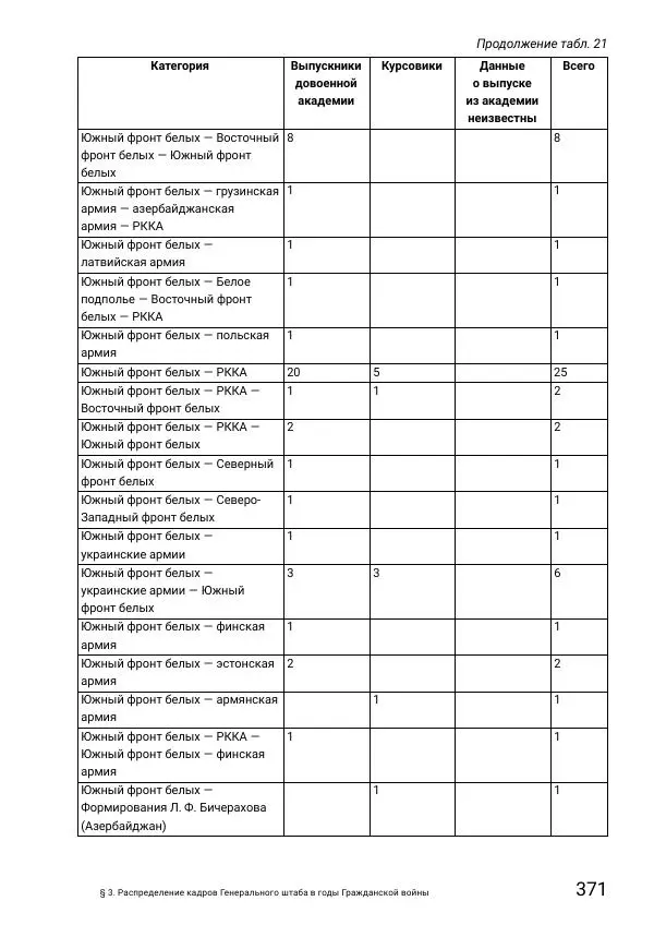 Андрей Ганин - Кадры Генерального штаба в период Гражданской войны в России 1917–1922 гг. Т. 1 - Страница № 371