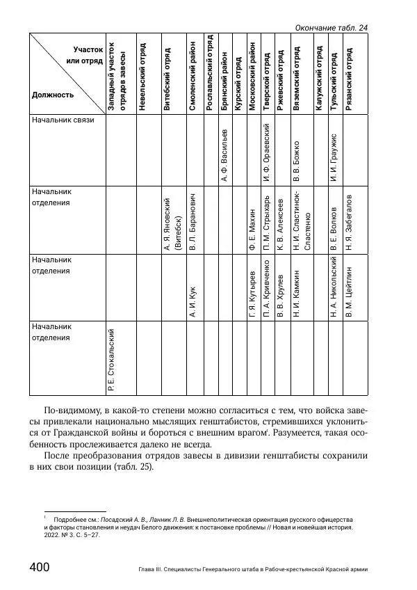 Андрей Ганин - Кадры Генерального штаба в период Гражданской войны в России 1917–1922 гг. Т. 1 - Страница № 400