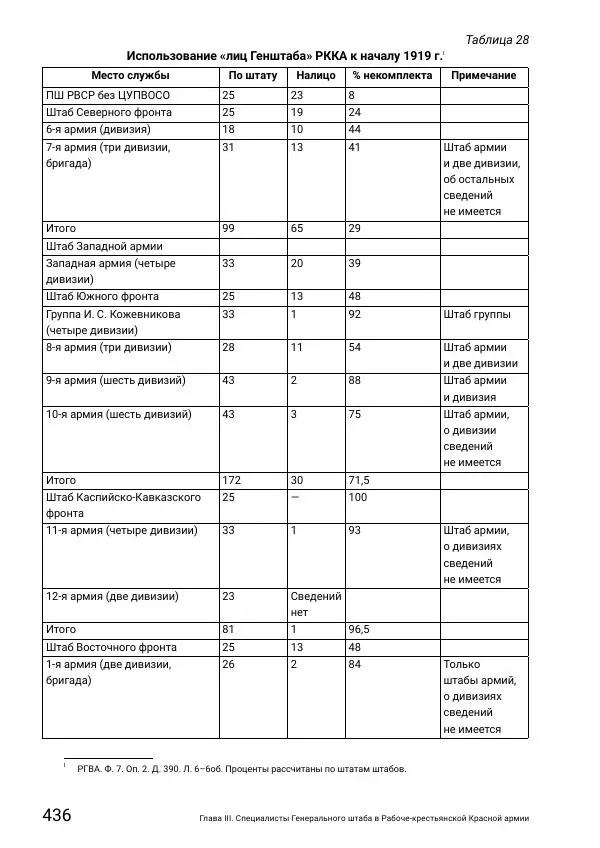 Андрей Ганин - Кадры Генерального штаба в период Гражданской войны в России 1917–1922 гг. Т. 1 - Страница № 436