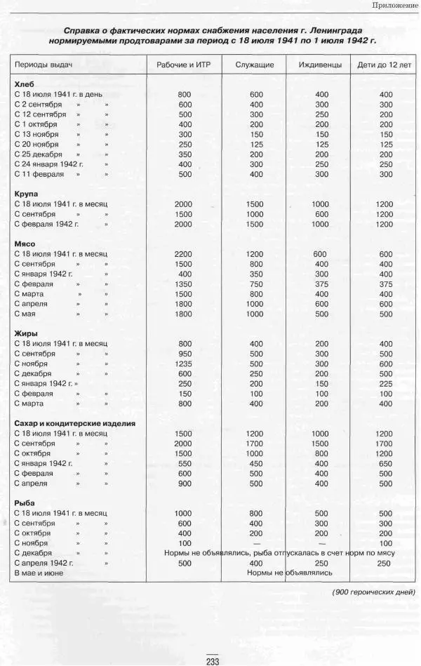  Сборник - Ленинград в годы Великой Отечественной войны Очерки Документы Фотографии - Страница № 233