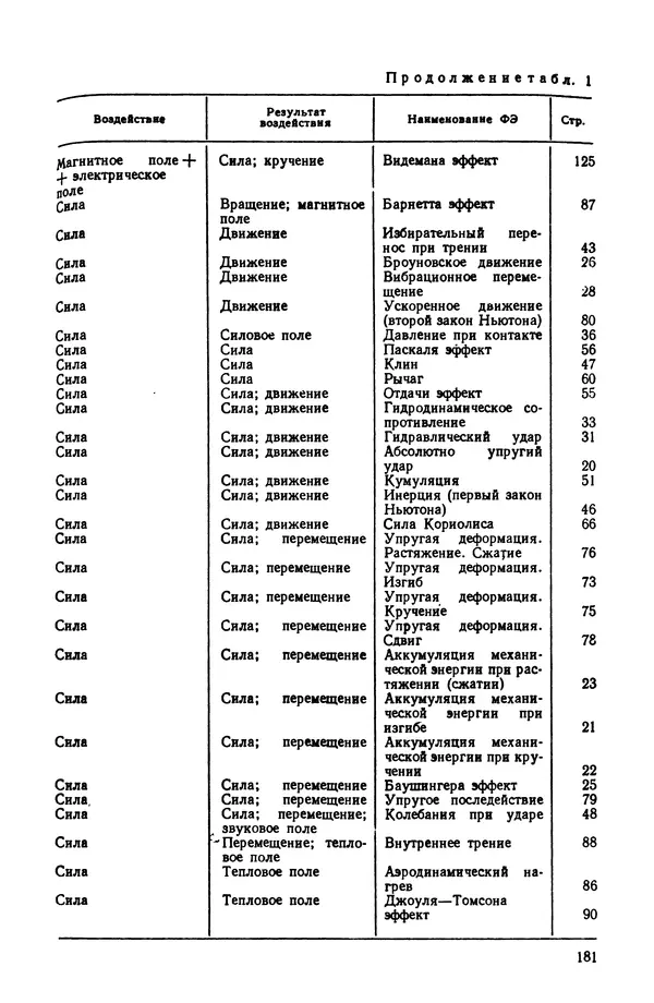 Владимир Лукьянец - Физические эффекты в машиностроении: Справочник - Страница № 182 Владимир Лукьянец - Физические эффекты в машиностроении: Справочник - Страница № 182