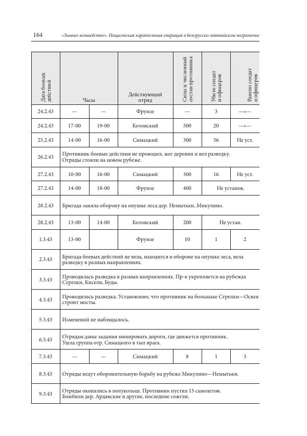 Сборник документов - «Зимнее волшебство». Нацистская карательная операция в белорусско-латвийском пограничье, февраль – март 1943 г. Док-ты и материалы - Страница № 165 Сборник документов - «Зимнее волшебство». Нацистская карательная операция в белорусско-латвийском пограничье, февраль – март 1943 г. Док-ты и материалы - Страница № 165