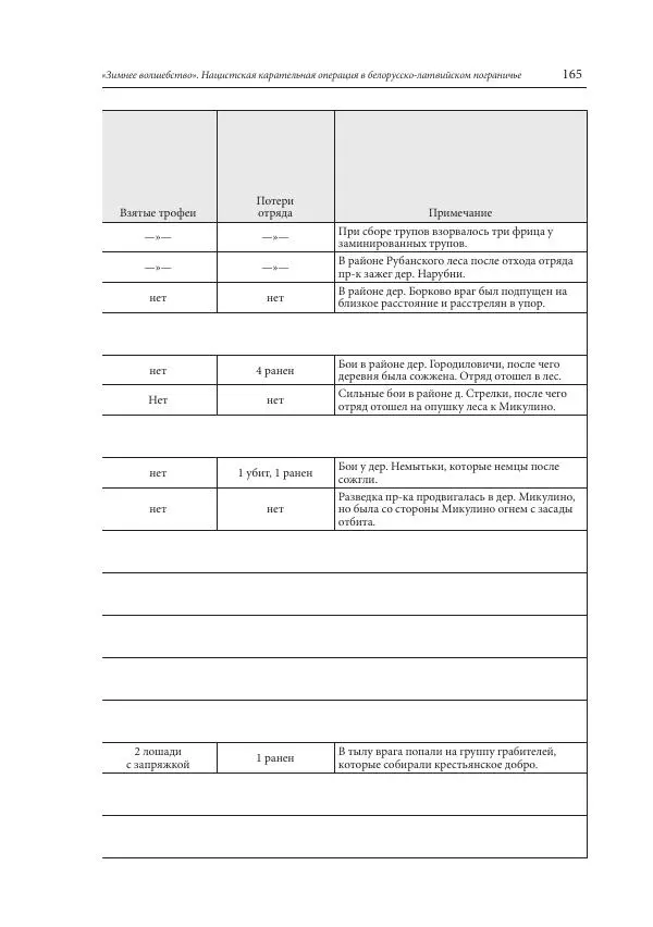 Сборник документов - «Зимнее волшебство». Нацистская карательная операция в белорусско-латвийском пограничье, февраль – март 1943 г. Док-ты и материалы - Страница № 166 Сборник документов - «Зимнее волшебство». Нацистская карательная операция в белорусско-латвийском пограничье, февраль – март 1943 г. Док-ты и материалы - Страница № 166