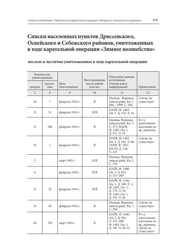 Сборник документов - «Зимнее волшебство». Нацистская карательная операция в белорусско-латвийском пограничье, февраль – март 1943 г. Док-ты и материалы - Страница № 360 Сборник документов - «Зимнее волшебство». Нацистская карательная операция в белорусско-латвийском пограничье, февраль – март 1943 г. Док-ты и материалы - Страница № 360