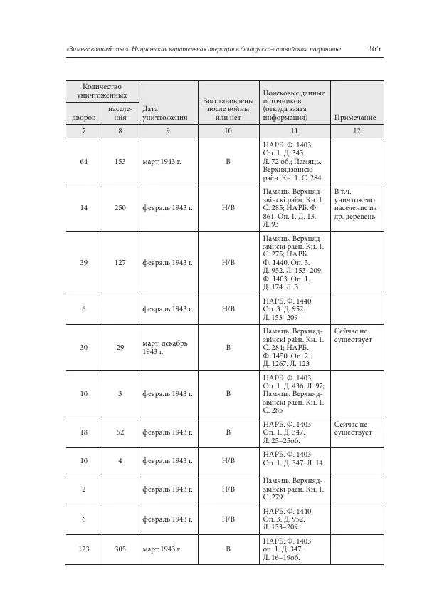 Сборник документов - «Зимнее волшебство». Нацистская карательная операция в белорусско-латвийском пограничье, февраль – март 1943 г. Док-ты и материалы - Страница № 366 Сборник документов - «Зимнее волшебство». Нацистская карательная операция в белорусско-латвийском пограничье, февраль – март 1943 г. Док-ты и материалы - Страница № 366