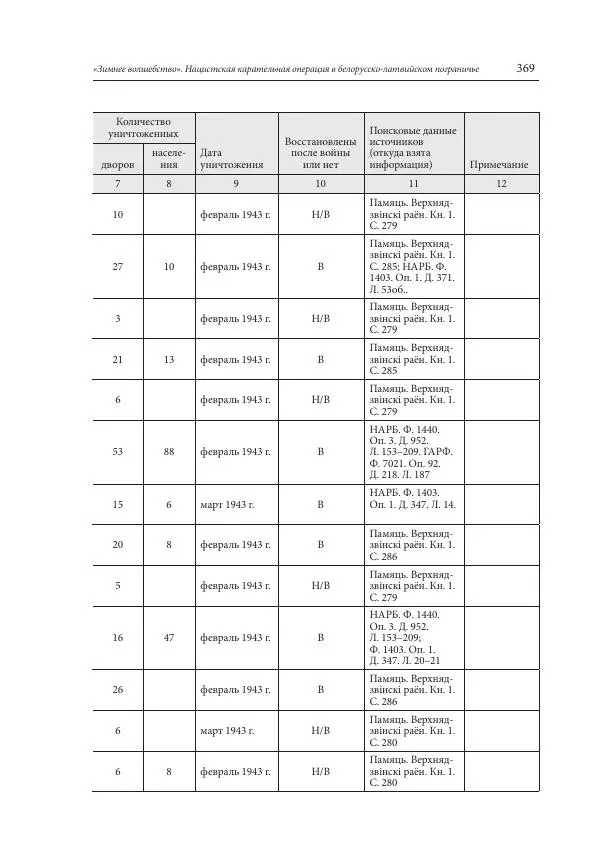 Сборник документов - «Зимнее волшебство». Нацистская карательная операция в белорусско-латвийском пограничье, февраль – март 1943 г. Док-ты и материалы - Страница № 370 Сборник документов - «Зимнее волшебство». Нацистская карательная операция в белорусско-латвийском пограничье, февраль – март 1943 г. Док-ты и материалы - Страница № 370