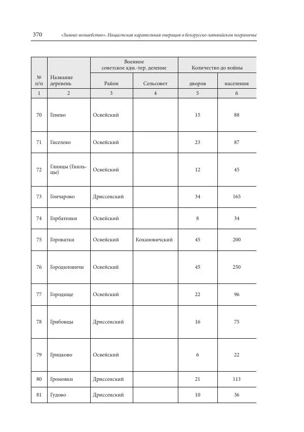 Сборник документов - «Зимнее волшебство». Нацистская карательная операция в белорусско-латвийском пограничье, февраль – март 1943 г. Док-ты и материалы - Страница № 371 Сборник документов - «Зимнее волшебство». Нацистская карательная операция в белорусско-латвийском пограничье, февраль – март 1943 г. Док-ты и материалы - Страница № 371