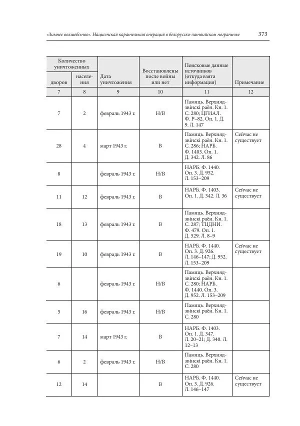 Сборник документов - «Зимнее волшебство». Нацистская карательная операция в белорусско-латвийском пограничье, февраль – март 1943 г. Док-ты и материалы - Страница № 374 Сборник документов - «Зимнее волшебство». Нацистская карательная операция в белорусско-латвийском пограничье, февраль – март 1943 г. Док-ты и материалы - Страница № 374