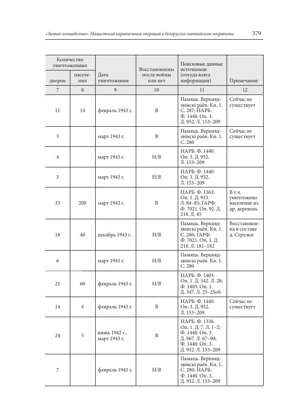 Сборник документов - «Зимнее волшебство». Нацистская карательная операция в белорусско-латвийском пограничье, февраль – март 1943 г. Док-ты и материалы - Страница № 380 Сборник документов - «Зимнее волшебство». Нацистская карательная операция в белорусско-латвийском пограничье, февраль – март 1943 г. Док-ты и материалы - Страница № 380
