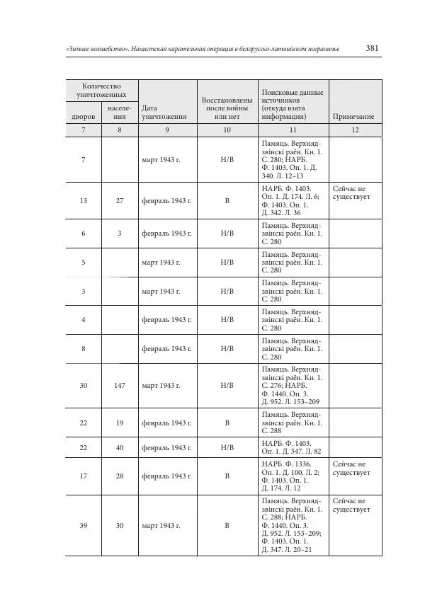 Сборник документов - «Зимнее волшебство». Нацистская карательная операция в белорусско-латвийском пограничье, февраль – март 1943 г. Док-ты и материалы - Страница № 382 Сборник документов - «Зимнее волшебство». Нацистская карательная операция в белорусско-латвийском пограничье, февраль – март 1943 г. Док-ты и материалы - Страница № 382