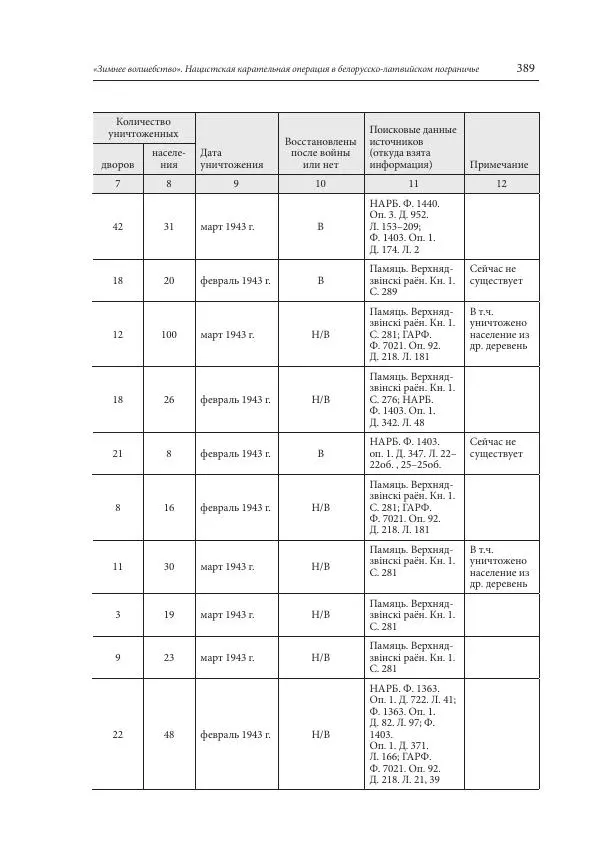 Сборник документов - «Зимнее волшебство». Нацистская карательная операция в белорусско-латвийском пограничье, февраль – март 1943 г. Док-ты и материалы - Страница № 390 Сборник документов - «Зимнее волшебство». Нацистская карательная операция в белорусско-латвийском пограничье, февраль – март 1943 г. Док-ты и материалы - Страница № 390