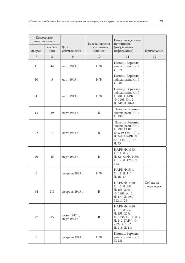 Сборник документов - «Зимнее волшебство». Нацистская карательная операция в белорусско-латвийском пограничье, февраль – март 1943 г. Док-ты и материалы - Страница № 392 Сборник документов - «Зимнее волшебство». Нацистская карательная операция в белорусско-латвийском пограничье, февраль – март 1943 г. Док-ты и материалы - Страница № 392
