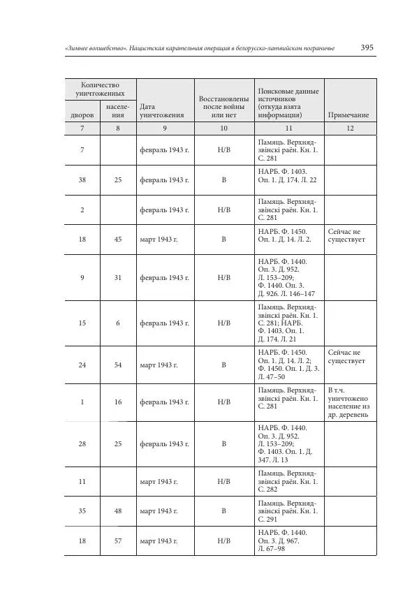 Сборник документов - «Зимнее волшебство». Нацистская карательная операция в белорусско-латвийском пограничье, февраль – март 1943 г. Док-ты и материалы - Страница № 396 Сборник документов - «Зимнее волшебство». Нацистская карательная операция в белорусско-латвийском пограничье, февраль – март 1943 г. Док-ты и материалы - Страница № 396