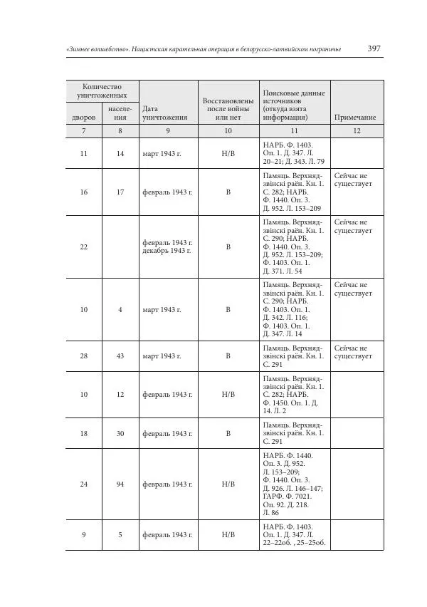 Сборник документов - «Зимнее волшебство». Нацистская карательная операция в белорусско-латвийском пограничье, февраль – март 1943 г. Док-ты и материалы - Страница № 398 Сборник документов - «Зимнее волшебство». Нацистская карательная операция в белорусско-латвийском пограничье, февраль – март 1943 г. Док-ты и материалы - Страница № 398