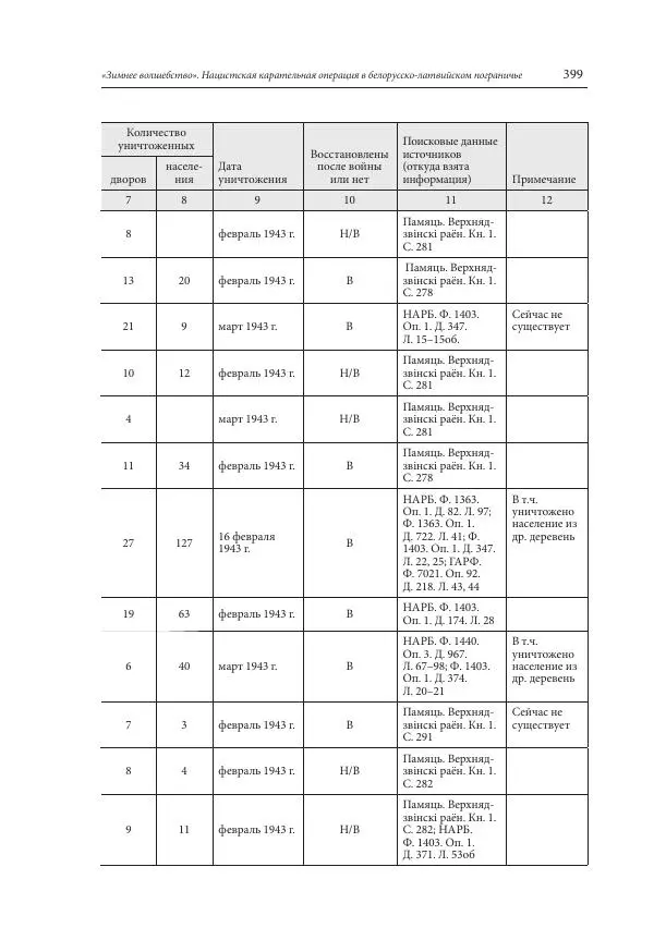 Сборник документов - «Зимнее волшебство». Нацистская карательная операция в белорусско-латвийском пограничье, февраль – март 1943 г. Док-ты и материалы - Страница № 400 Сборник документов - «Зимнее волшебство». Нацистская карательная операция в белорусско-латвийском пограничье, февраль – март 1943 г. Док-ты и материалы - Страница № 400