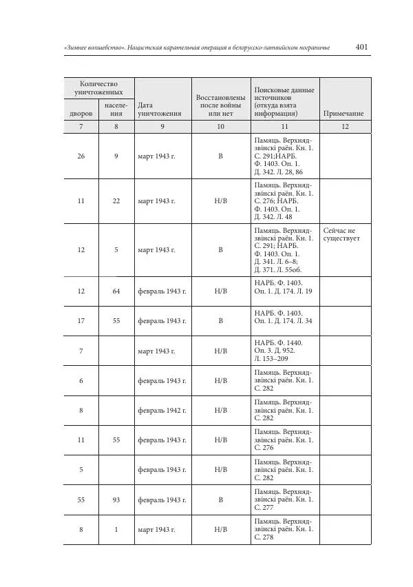 Сборник документов - «Зимнее волшебство». Нацистская карательная операция в белорусско-латвийском пограничье, февраль – март 1943 г. Док-ты и материалы - Страница № 402 Сборник документов - «Зимнее волшебство». Нацистская карательная операция в белорусско-латвийском пограничье, февраль – март 1943 г. Док-ты и материалы - Страница № 402
