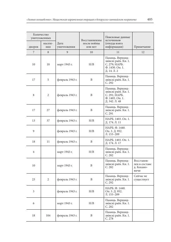Сборник документов - «Зимнее волшебство». Нацистская карательная операция в белорусско-латвийском пограничье, февраль – март 1943 г. Док-ты и материалы - Страница № 406 Сборник документов - «Зимнее волшебство». Нацистская карательная операция в белорусско-латвийском пограничье, февраль – март 1943 г. Док-ты и материалы - Страница № 406