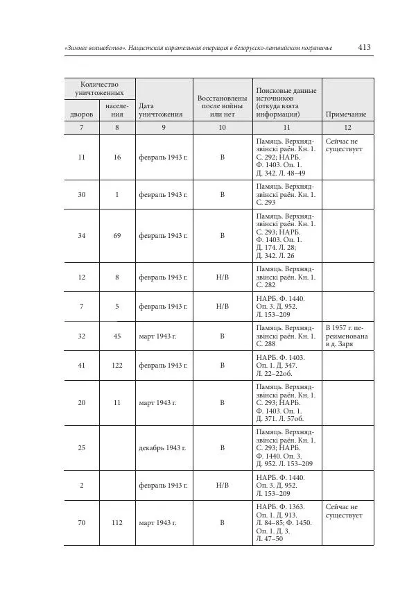 Сборник документов - «Зимнее волшебство». Нацистская карательная операция в белорусско-латвийском пограничье, февраль – март 1943 г. Док-ты и материалы - Страница № 414 Сборник документов - «Зимнее волшебство». Нацистская карательная операция в белорусско-латвийском пограничье, февраль – март 1943 г. Док-ты и материалы - Страница № 414
