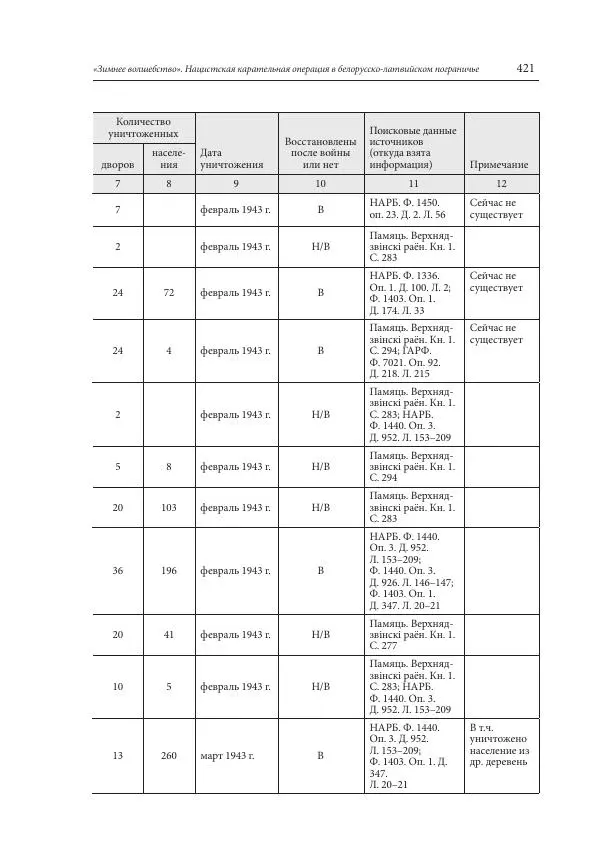 Сборник документов - «Зимнее волшебство». Нацистская карательная операция в белорусско-латвийском пограничье, февраль – март 1943 г. Док-ты и материалы - Страница № 422 Сборник документов - «Зимнее волшебство». Нацистская карательная операция в белорусско-латвийском пограничье, февраль – март 1943 г. Док-ты и материалы - Страница № 422