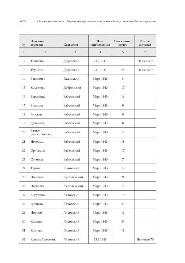 Сборник документов - «Зимнее волшебство». Нацистская карательная операция в белорусско-латвийском пограничье, февраль – март 1943 г. Док-ты и материалы - Страница № 429 Сборник документов - «Зимнее волшебство». Нацистская карательная операция в белорусско-латвийском пограничье, февраль – март 1943 г. Док-ты и материалы - Страница № 429