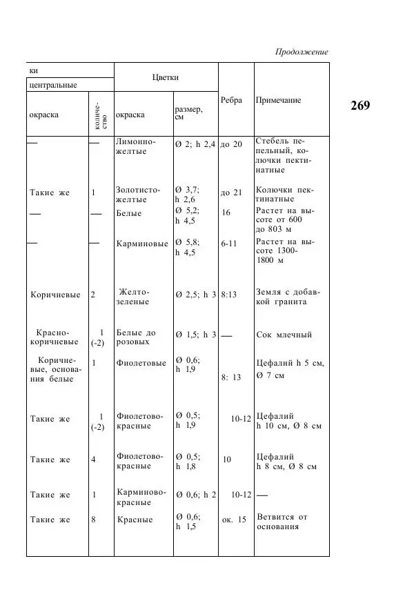 Савур Турдиев - Кактусы - Страница № 269