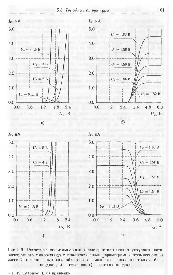 Николай Татаренко - Автоэмиссионные наноструктуры и приборы на их основе - Страница № 161
