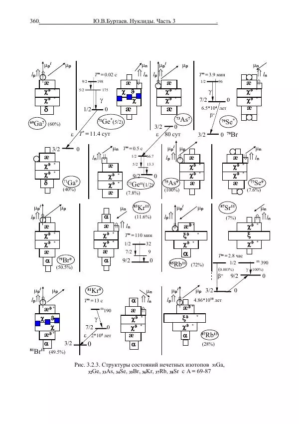 Юрий Буртаев - Средние нуклиды с 56 ≥ Z ≥ 21 - Страница № 42