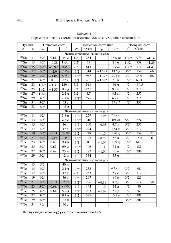 Юрий Буртаев - Средние нуклиды с 56 ≥ Z ≥ 21 - Страница № 122
