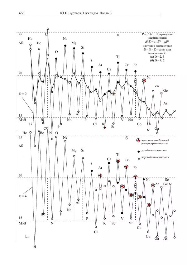 Юрий Буртаев - Средние нуклиды с 56 ≥ Z ≥ 21 - Страница № 148